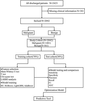 Machine learning for identifying benign and malignant of thyroid tumors: A retrospective study of 2,423 patients